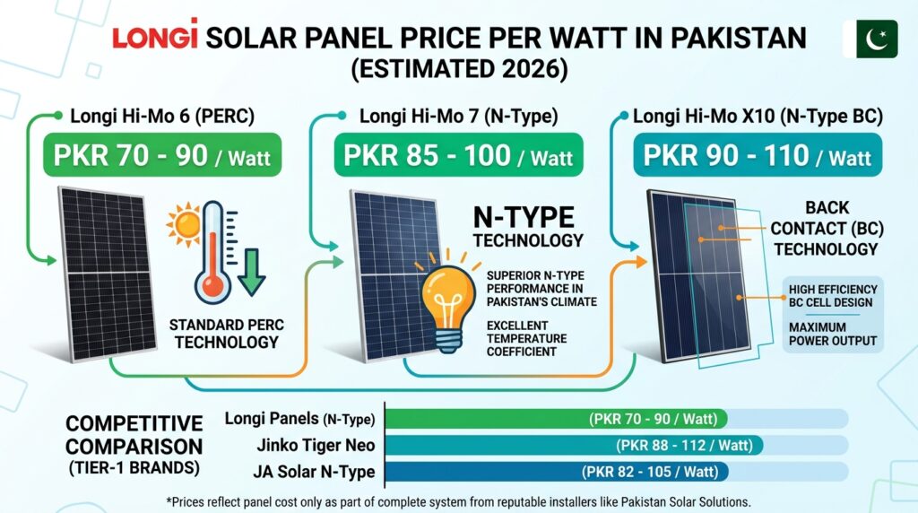 Longi Solar Panel Price Pakistan 202606131554